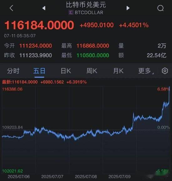 SEC上涨势惊人，一夜飙升8.3%，加密市场沸腾，投资者瞩目-9体育